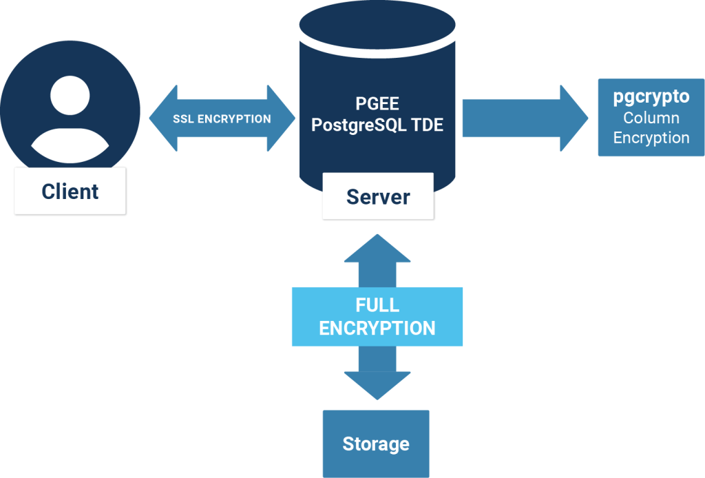 Full Data Encryption  - PostgreSQL Security