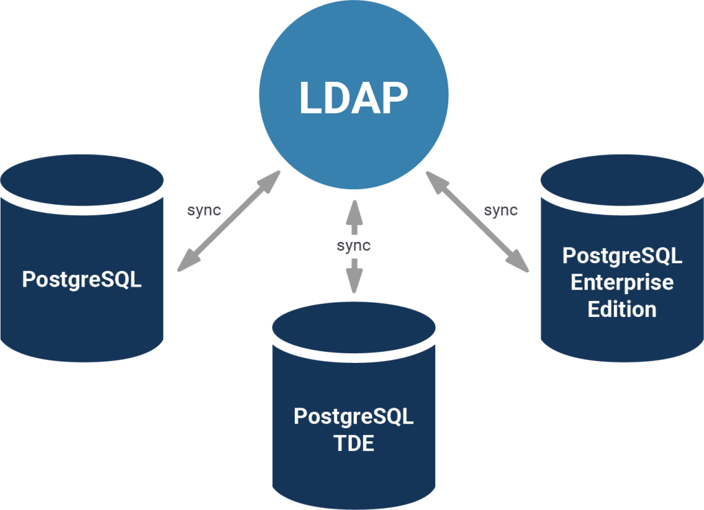 LDAP Synchronize - PostgreSQL Security