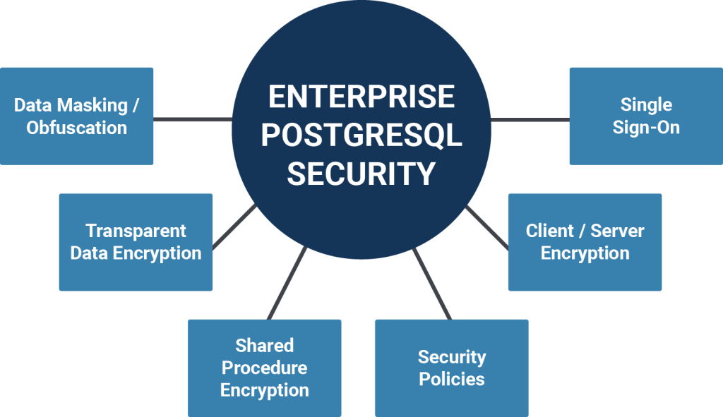 Security Overview - PostgreSQL Security