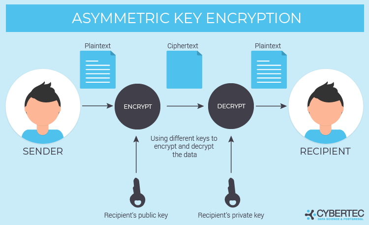 assymetric key encryption