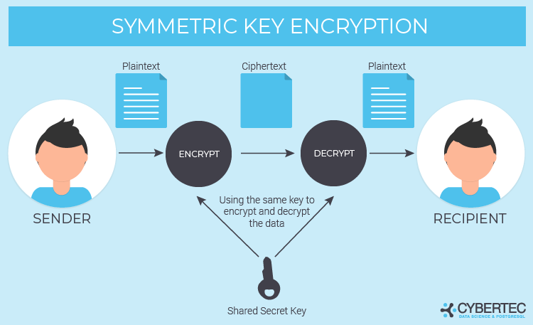 symmetric key encryption