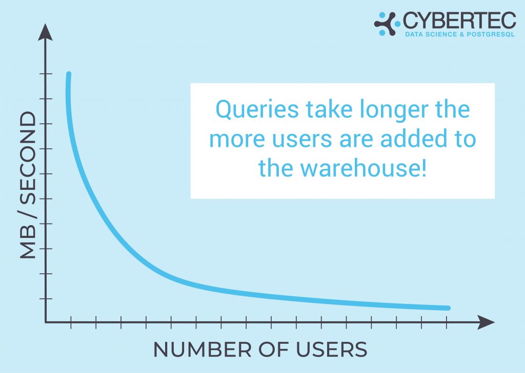 Queries take longer the more users are added to the warehouse!
