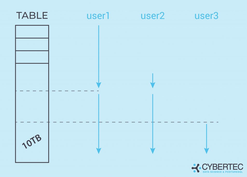 Data warehousing_Making use of synchronized seq scans