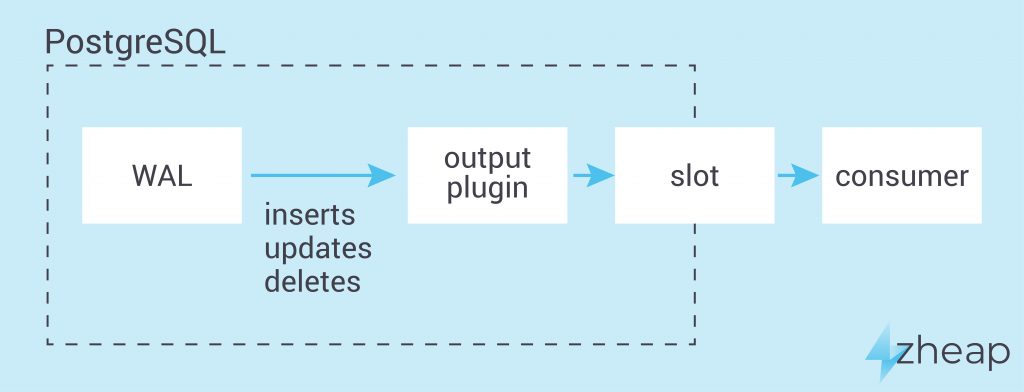 zheap: Logical decoding