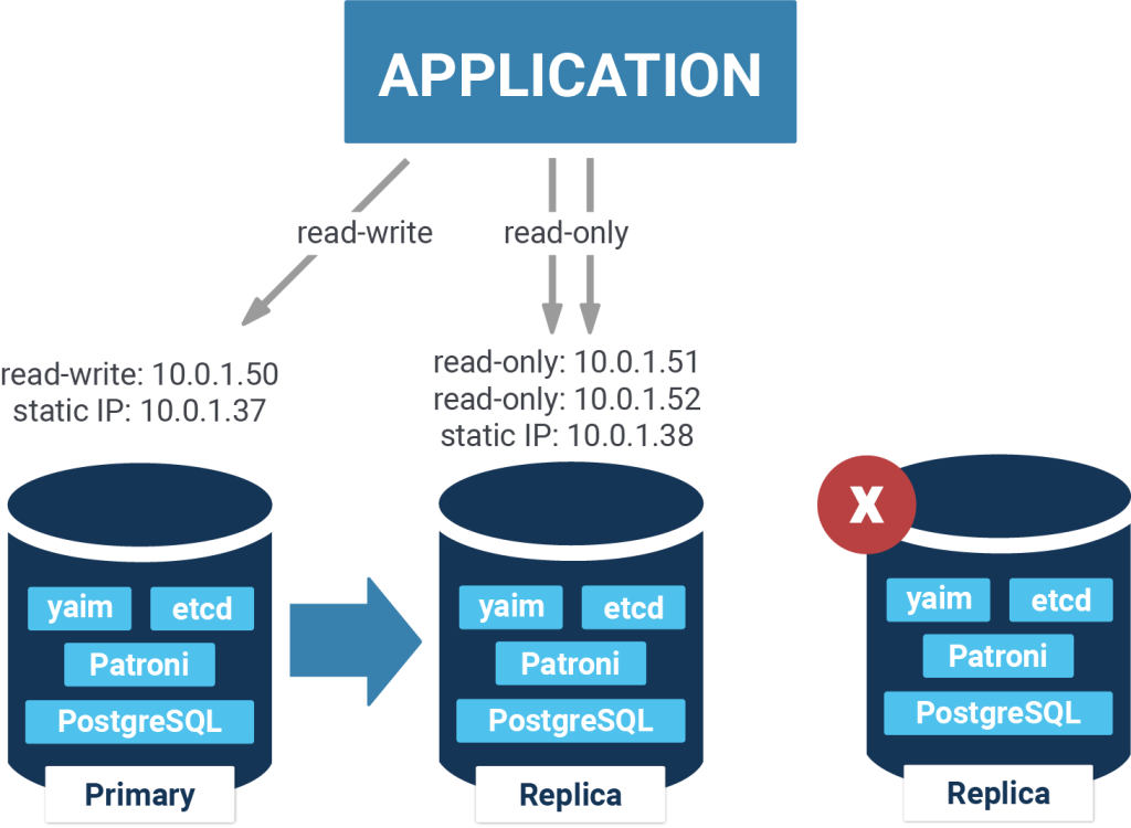 Automatically Assign IPs - YAIM