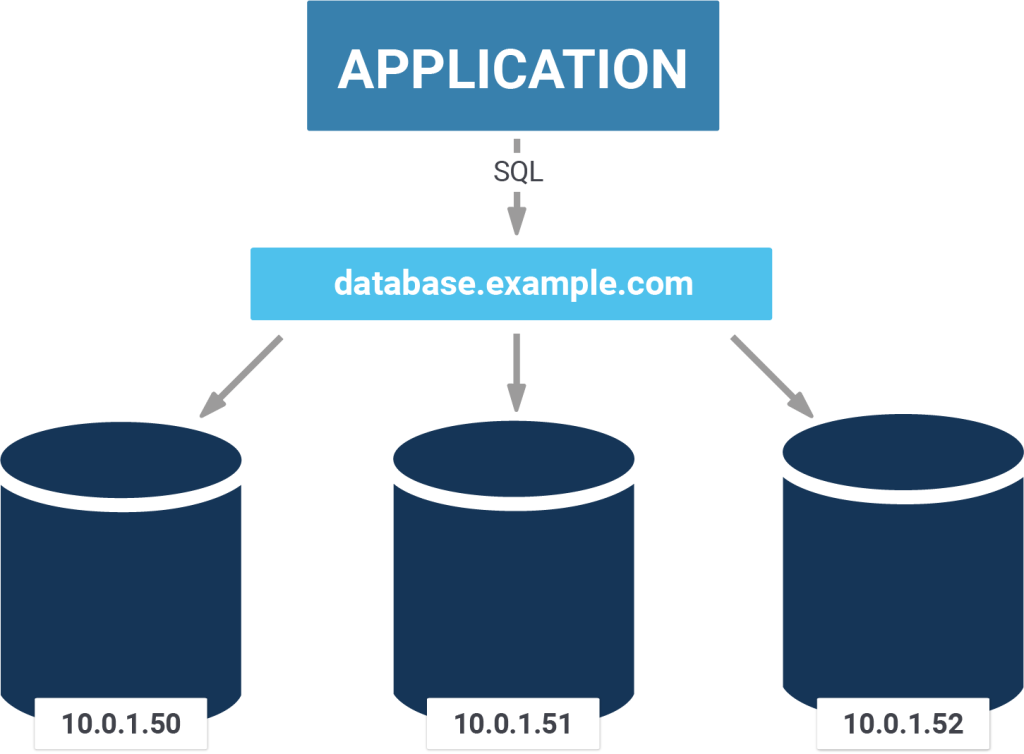 DNS and Load Balancing - YAIM