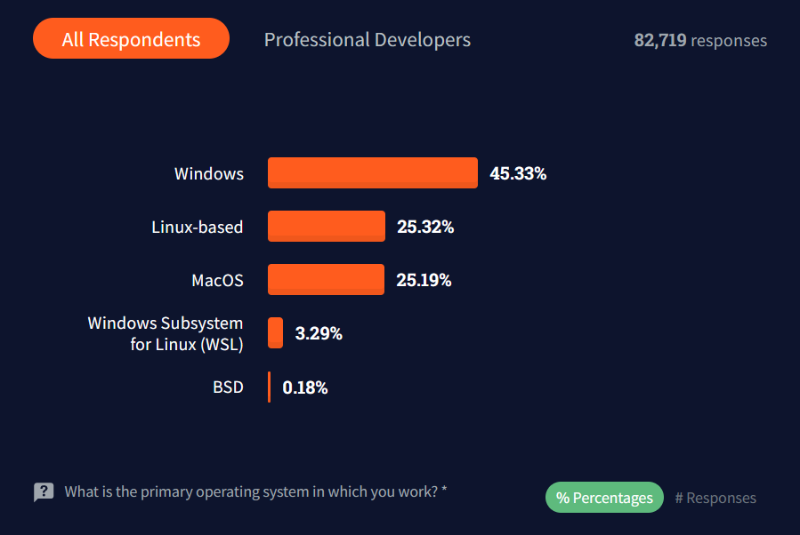 What is the primary operating system in which you work?