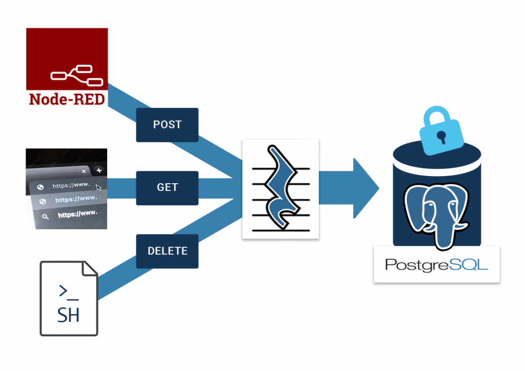 diagram showing easy api creation using PostgREST