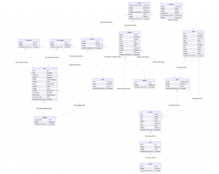 ER diagrams with SQL and Mermaid - Pavlo Golub