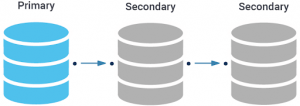 monitoring postgresql replication cascading primary secondary