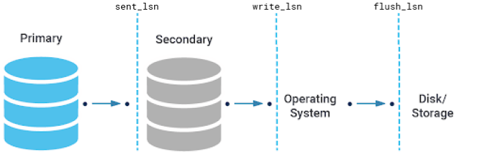 monitoring postgresql replication graphic showing lsn columns and flow of data