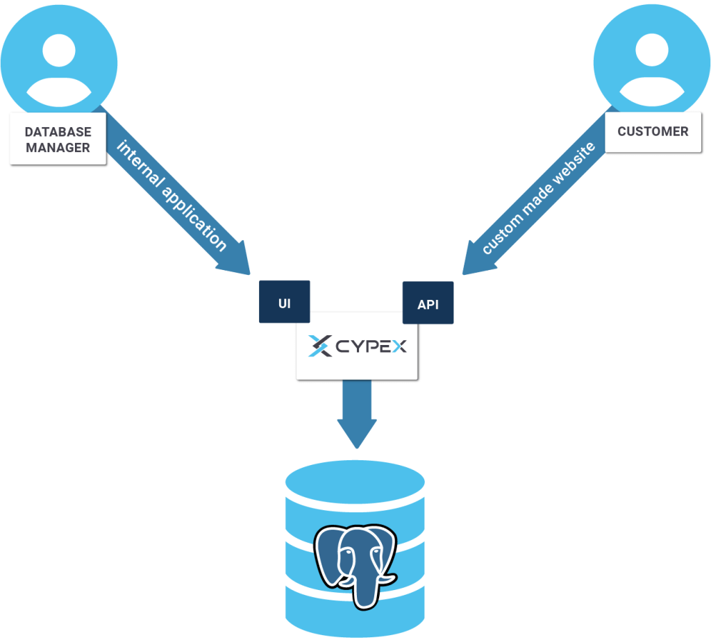 Internet Shopping Databases via API - CYPEX