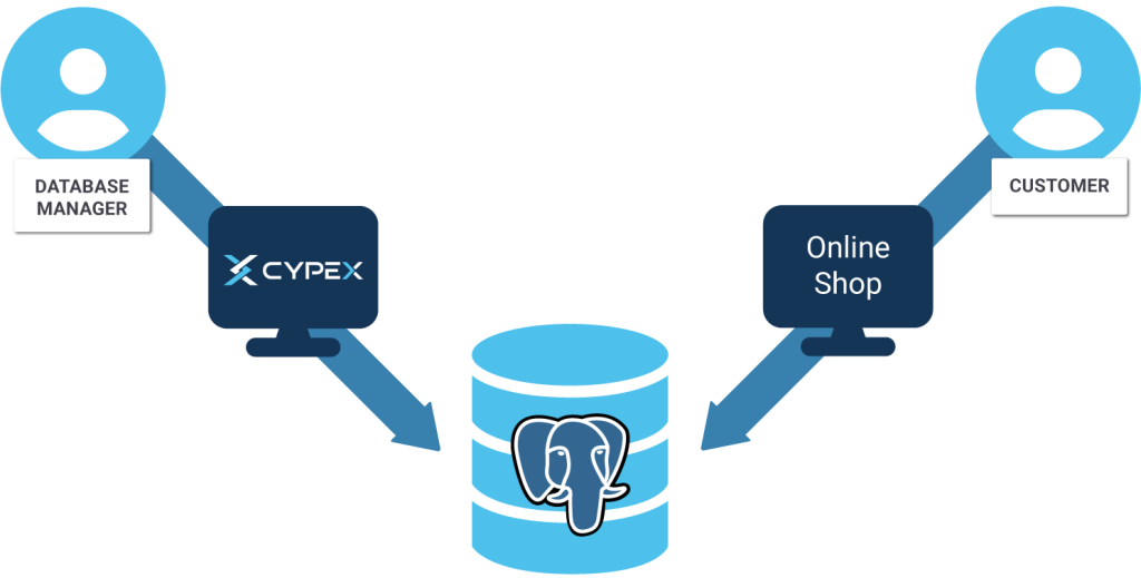 Internet Shopping Same Databases - CYPEX