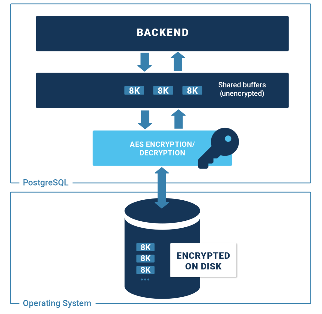 Basic architecture TDE PostgreSQL encryption