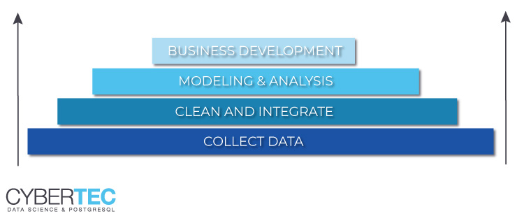 Process of Big Data shown as Pyramide - Big Data Analytics