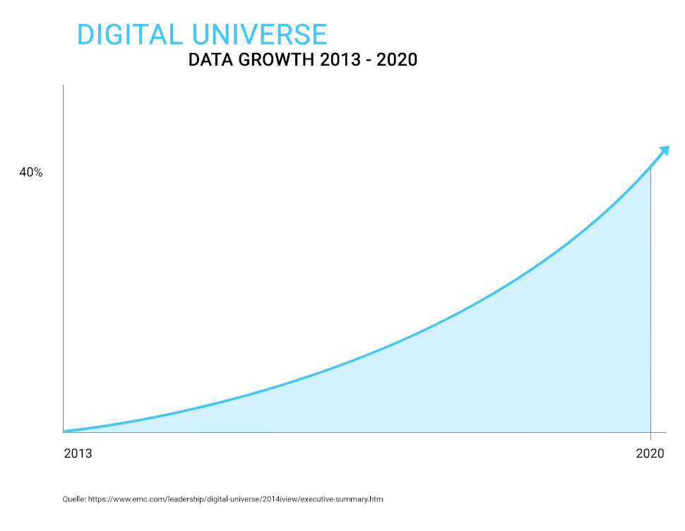 Data Growth 2013 - 2020