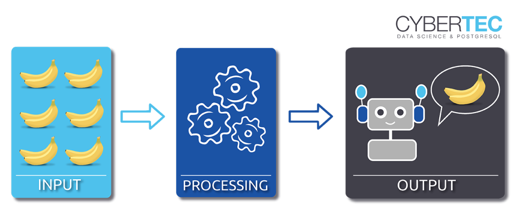 Input, Output and Processing - Machine Learning