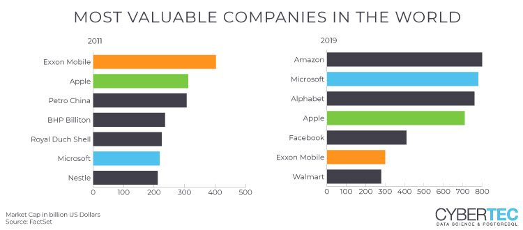 Valuable Companies - Big Data Analytics