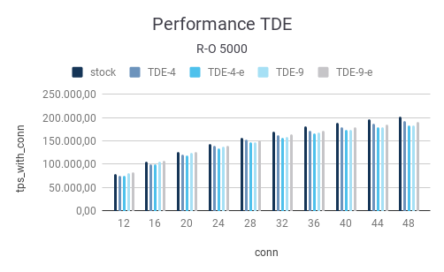 R-O 5000: Performance shown by bar chart - TDE