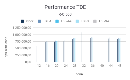 R-O 500: Performance shown by bar chart - TDE