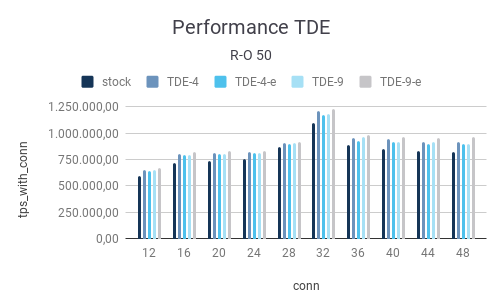 R-O 50: Performance shown by bar chart - TDE