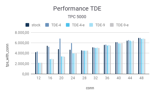 TPC 5000: Performance shown by bar chart - TDE