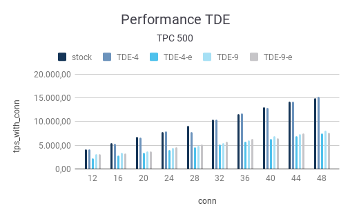 TPC 500: Performance shown by bar chart - TDE