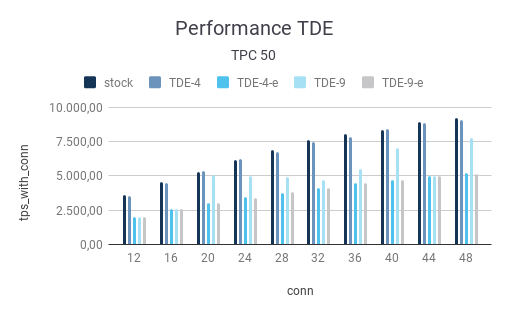 TPC 50: Performance shown by bar chart - TDE
