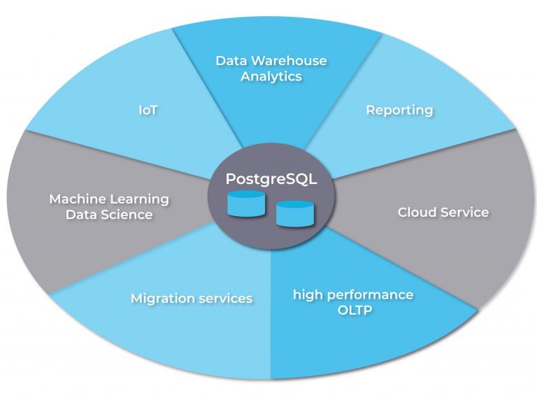 PostgreSQL at Scale -Advantages of PostgreSQL