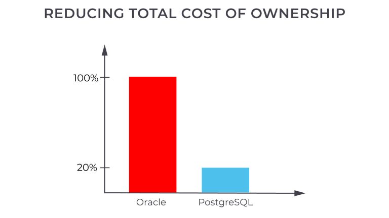 Reducing Total Cost of Ownership - Advantages of PostgreSQL