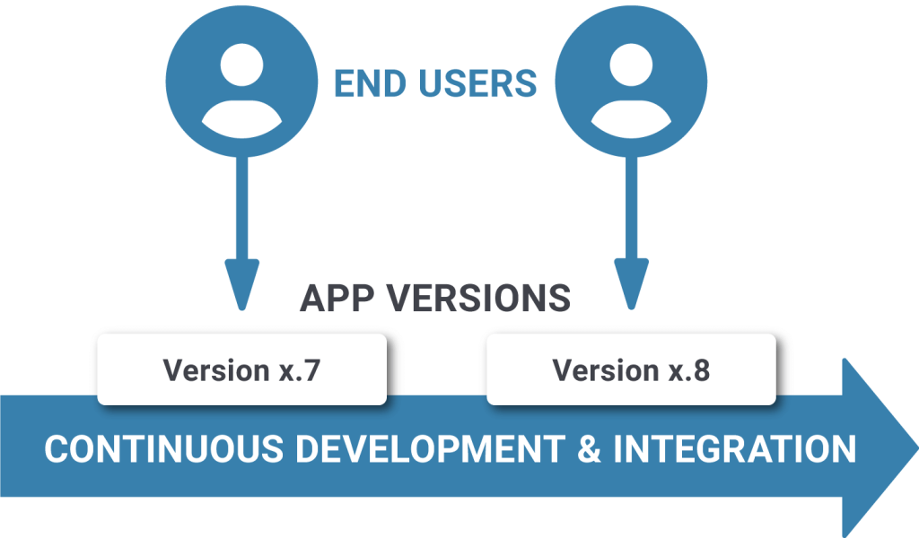 CYPEX makes revision of apps easy continuous development