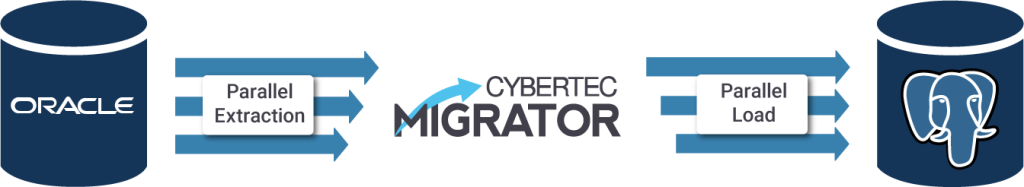 high speed transformation migration from oracle to postgresql