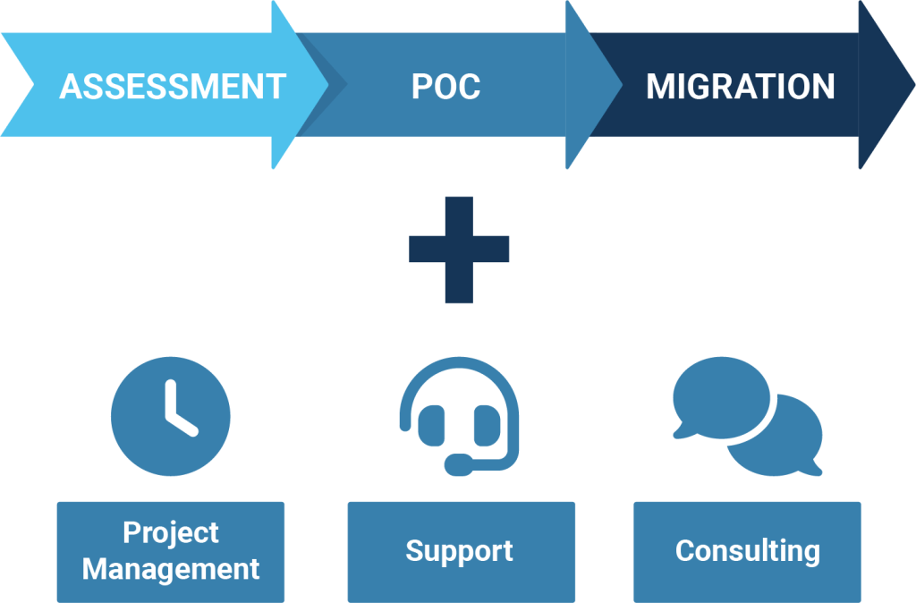 Migration Service