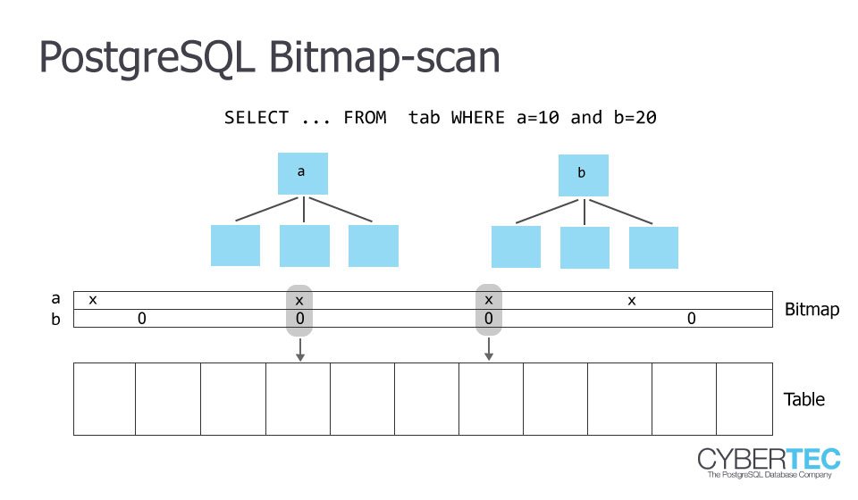 postgresql bitmap scan