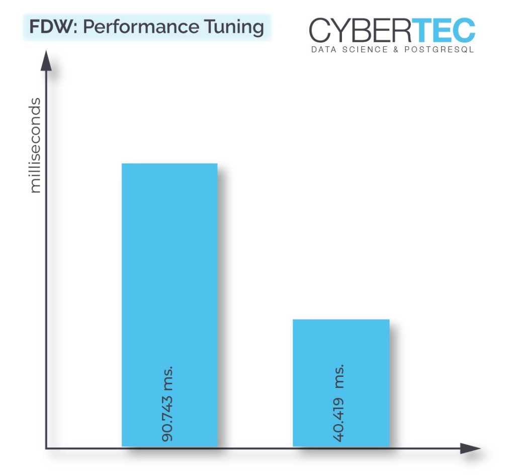 PostgreSQL Foreign Data Wrapper performance