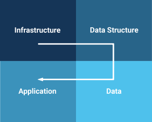 The four quadrants of an Oracle migration