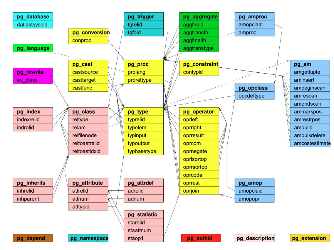 PostgreSQL’s extensibility system by migration