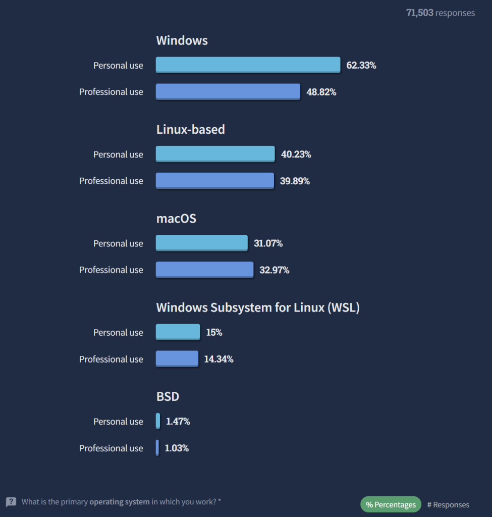 Stack Overflow Developer Survey 2022