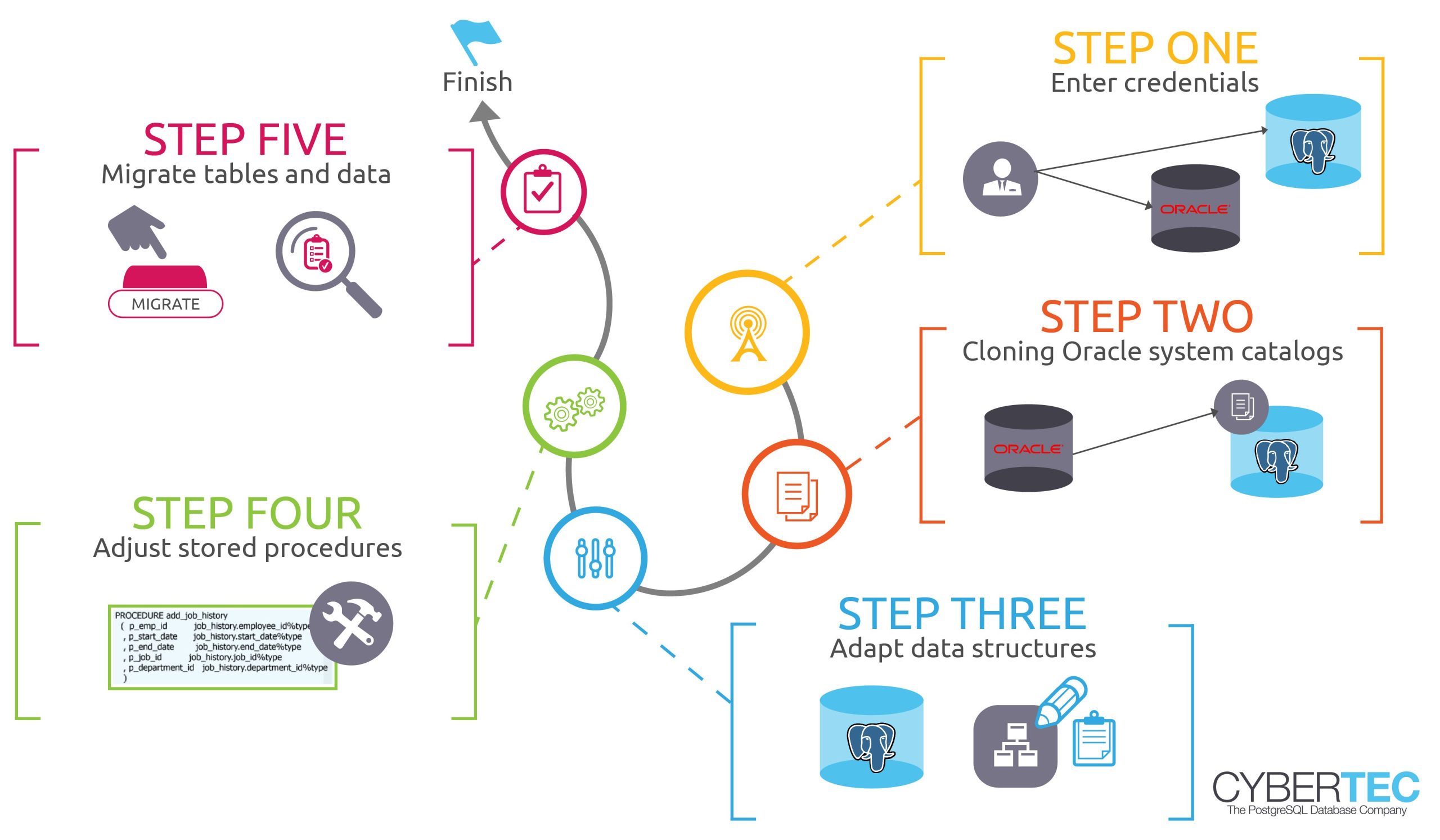 how ora_migrator works