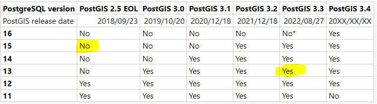 Table showing features of different PostgreSQL versions
