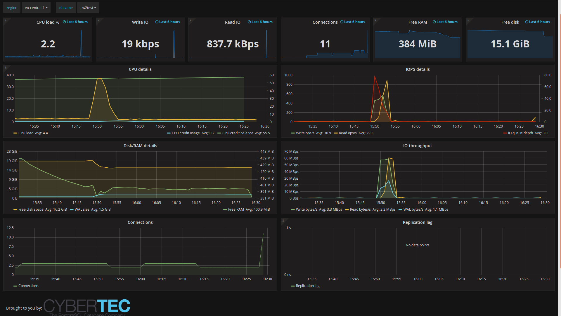 AWS RDS overview