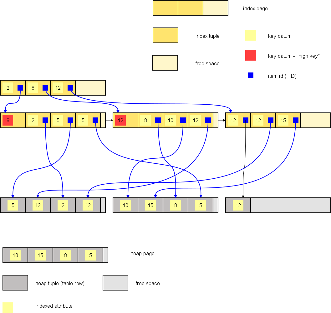 Picture 1: B-tree index