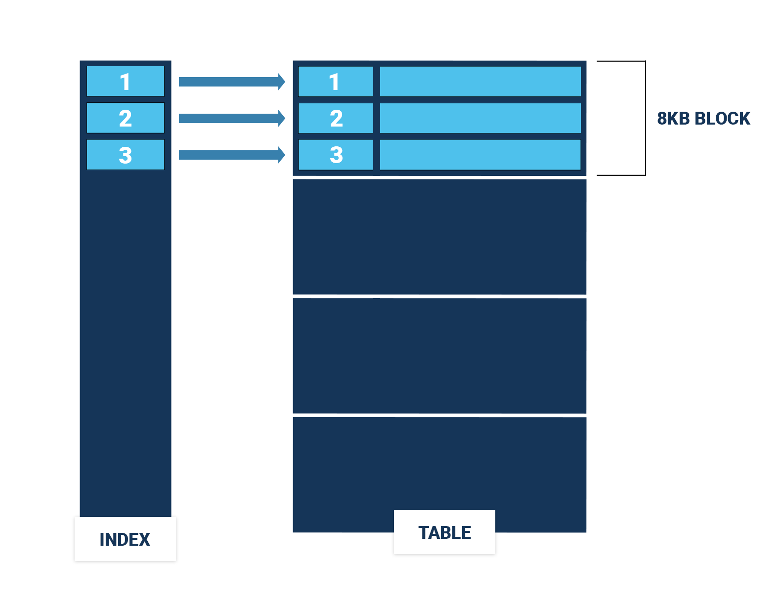 index scan on clustered table