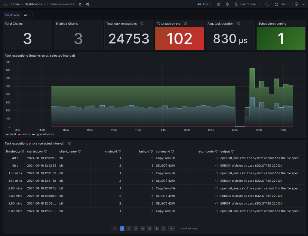 Grafana dashboard to monitor pg_timetable jobs