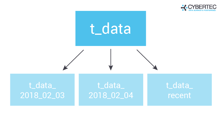 Using partitioning to improve PostgreSQL autovacuum