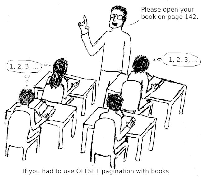 pupils using OFFSET pagination to find page 142