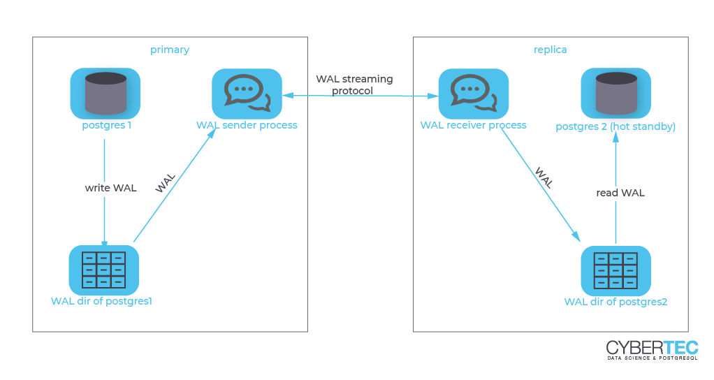 A rather abstract and brief illustration of streaming replication with PostgreSQL.