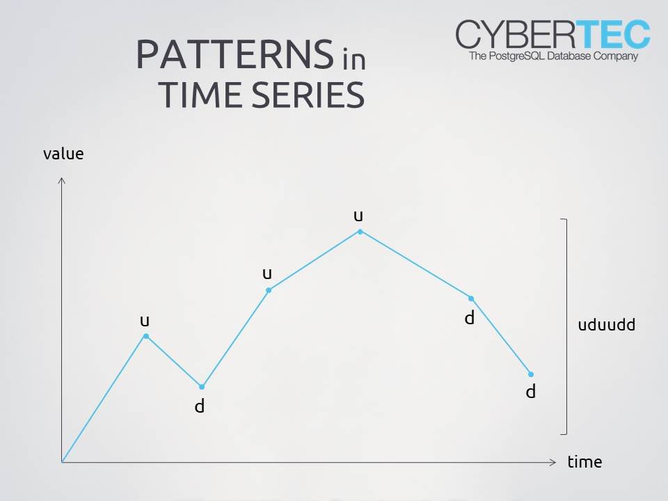 patterns in timeseries