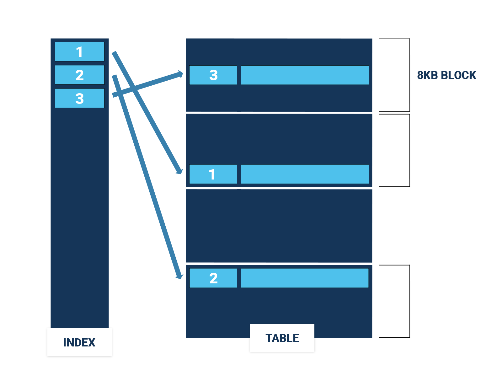 index scan on unclustered table