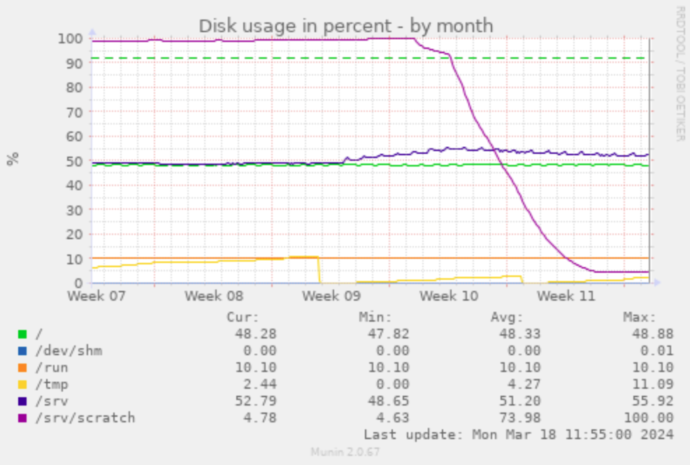 disk usage development
